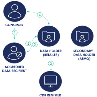 Consumer Data Right